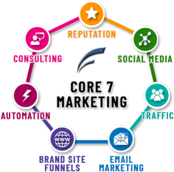 core seven marketing: reputation, social media, traffic, email marketing, brand sites, automation, consulting